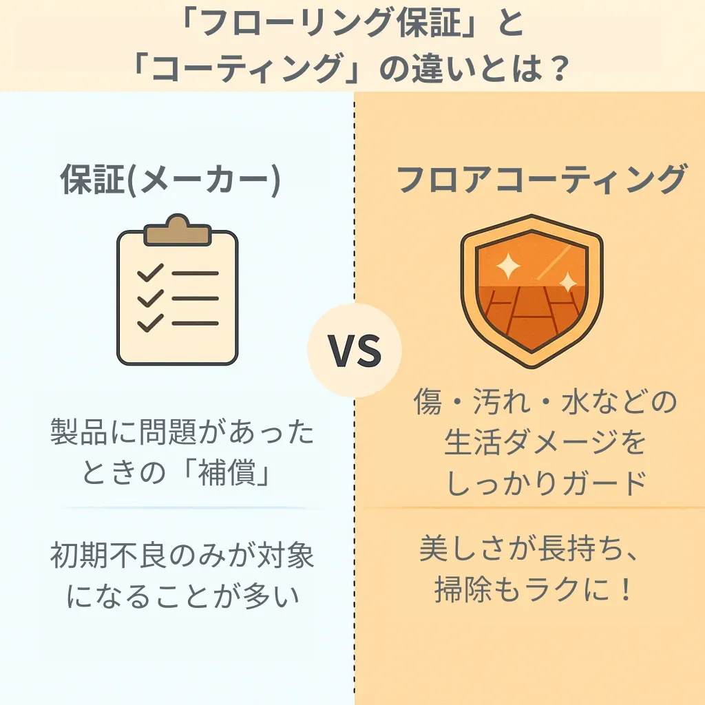 保証とコーティングの違いを示した図表（目的・対象範囲など）