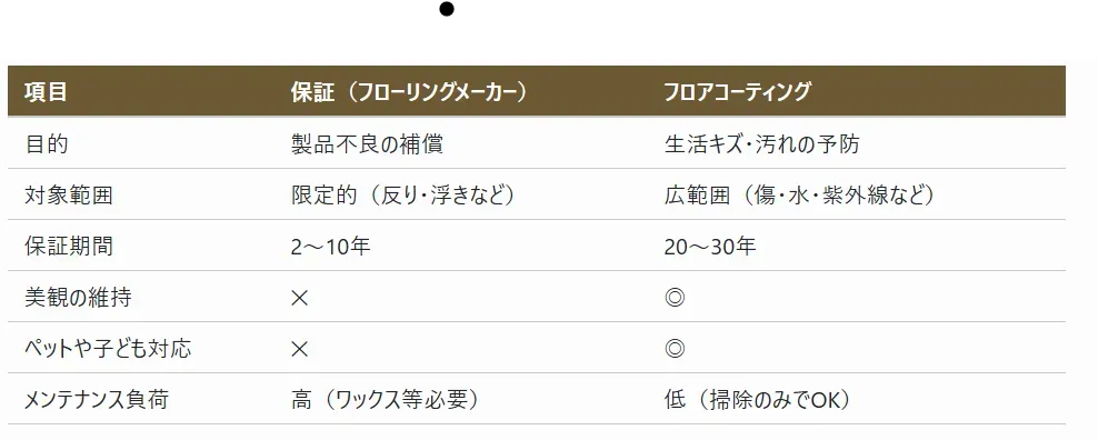 まとめ表、保証・フロアコーティングの比較表