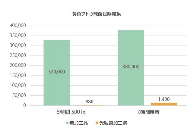 黄色ブドウ球菌試験結果