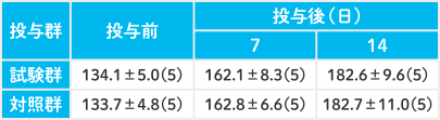 ラットを用いた実験データ