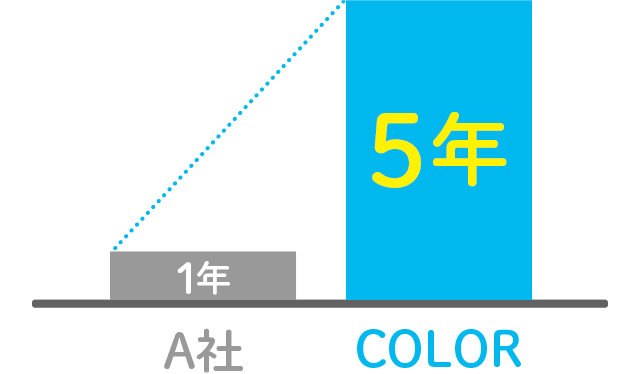 グラフでA社とCOLORを比較