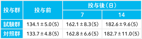 ラットを用いた実験データ