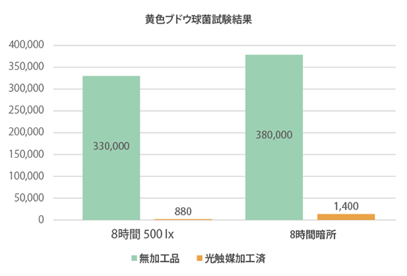 黄色ブドウ球菌での抗菌試験データ