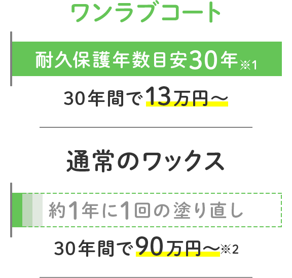 ワンラブコートの耐久年数