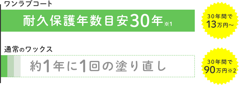 ワンラブコートの耐久年数